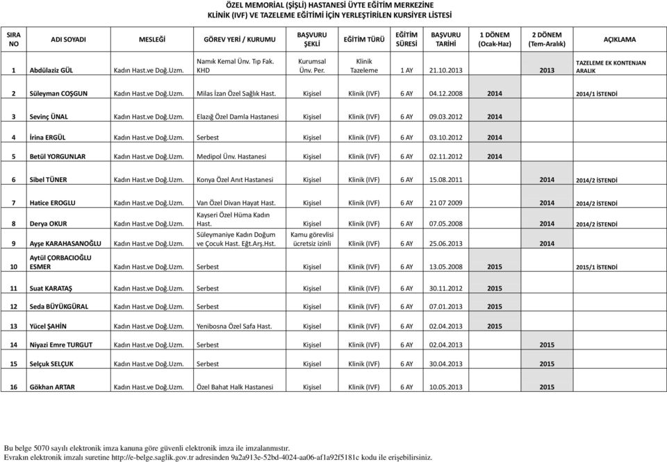 2008 2014 2014/1 İSTENDİ 3 Sevinç ÜNAL Kadın Hast.ve Doğ.Uzm. Elazığ Özel Damla Hastanesi Klinik (IVF) 6 AY 09.03.2012 2014 4 İrina ERGÜL Kadın Hast.ve Doğ.Uzm. Serbest Klinik (IVF) 6 AY 03.10.