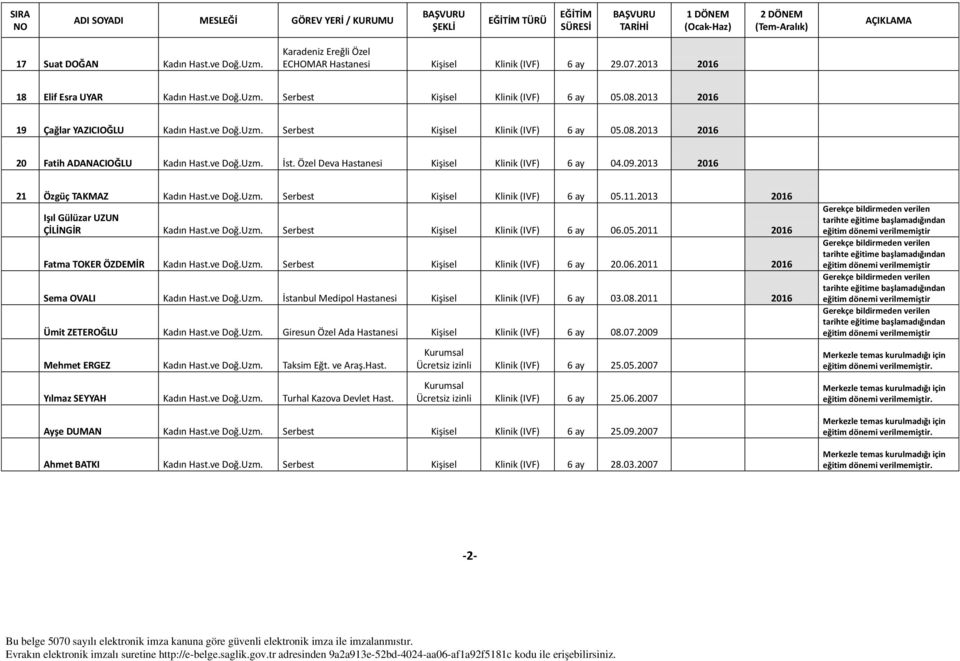 2013 2016 21 Özgüç TAKMAZ Kadın Hast.ve Doğ.Uzm. Serbest Klinik (IVF) 6 ay 05.11.2013 2016 Işıl Gülüzar UZUN ÇİLİNGİR Kadın Hast.ve Doğ.Uzm. Serbest Klinik (IVF) 6 ay 06.05.2011 2016 Fatma TOKER ÖZDEMİR Kadın Hast.