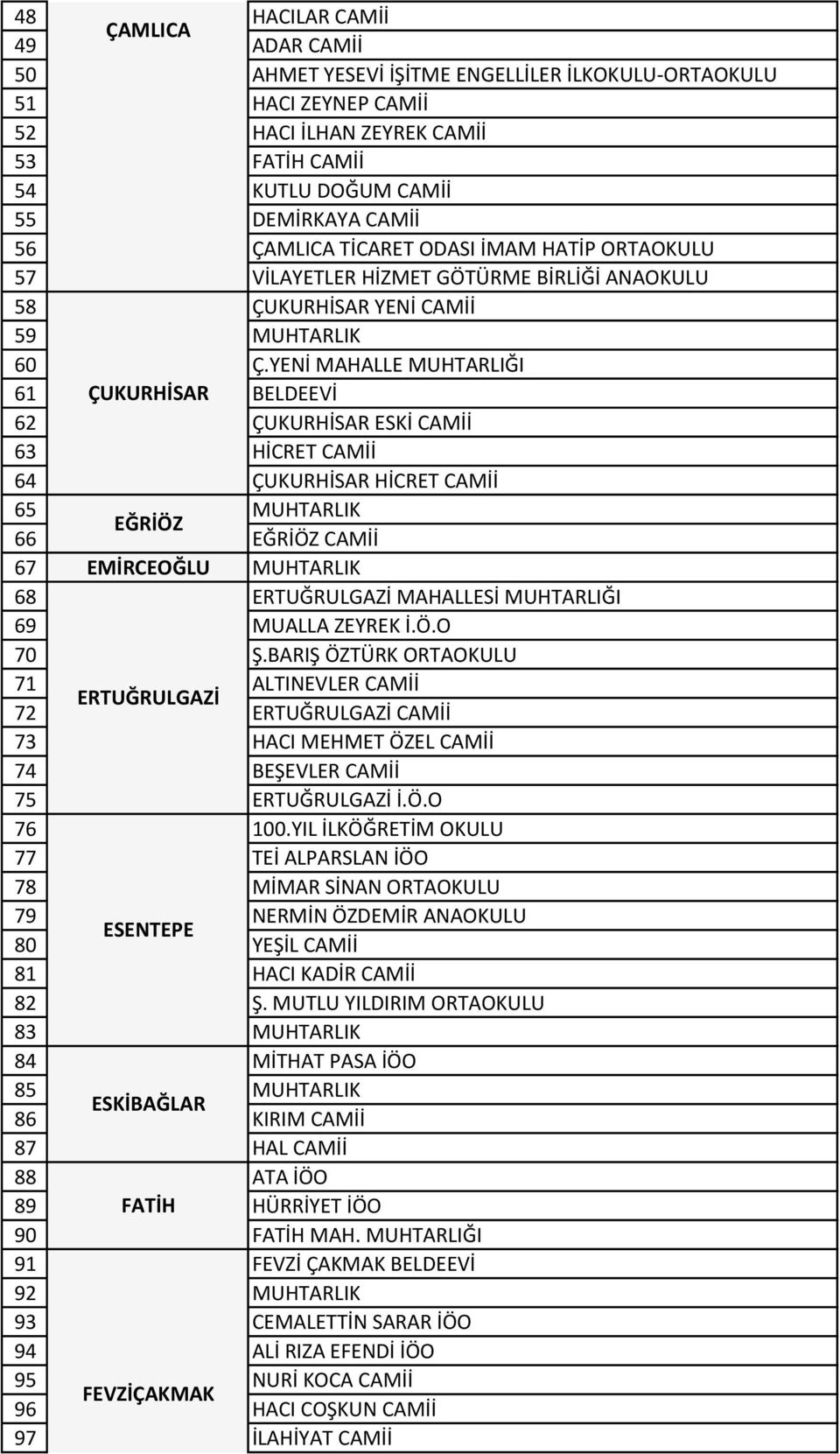 YENİ MAHALLE MUHTARLIĞI 61 ÇUKURHİSAR BELDEEVİ 62 ÇUKURHİSAR ESKİ CAMİİ 63 HİCRET CAMİİ 64 ÇUKURHİSAR HİCRET CAMİİ 65 MUHTARLIK EĞRİÖZ 66 EĞRİÖZ CAMİİ 67 EMİRCEOĞLU MUHTARLIK 68 ERTUĞRULGAZİ