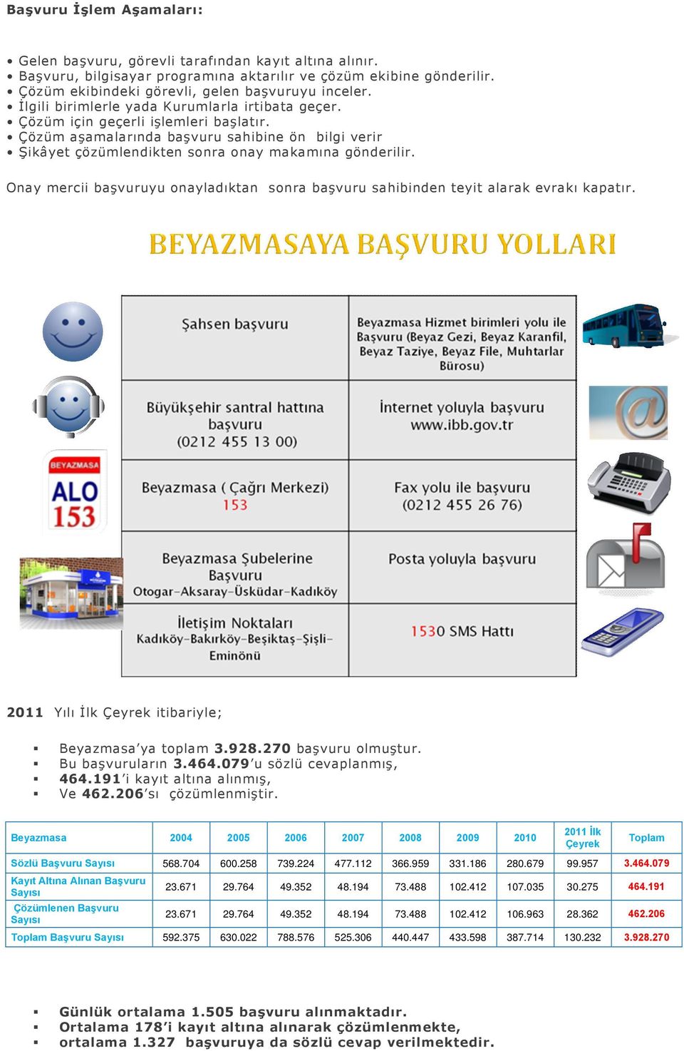 Onay mercii başvuruyu onayladıktan sonra başvuru sahibinden teyit alarak evrakı kapatır. 2011 Yılı İlk itibariyle; Beyazmasa ya toplam 3.928.270 başvuru olmuştur. Bu başvuruların 3.464.