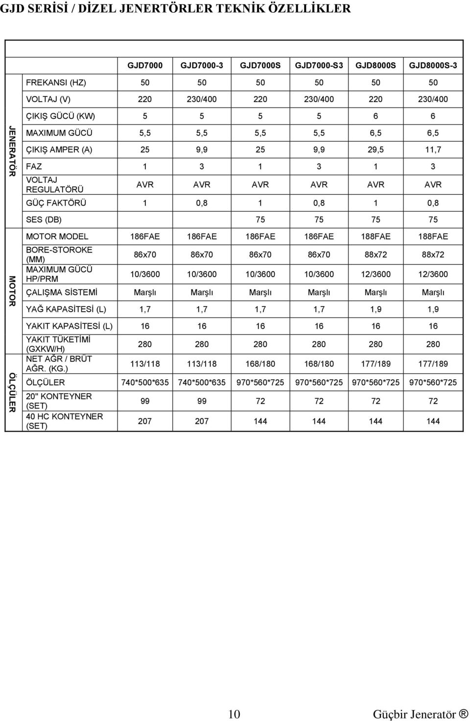 1 0,8 SES (DB) 75 75 75 75 MOTOR MODEL 186FAE 186FAE 186FAE 186FAE 188FAE 188FAE BORE-STOROKE (MM) MAXIMUM GÜCÜ HP/PRM 86x70 86x70 86x70 86x70 88x72 88x72 10/3600 10/3600 10/3600 10/3600 12/3600
