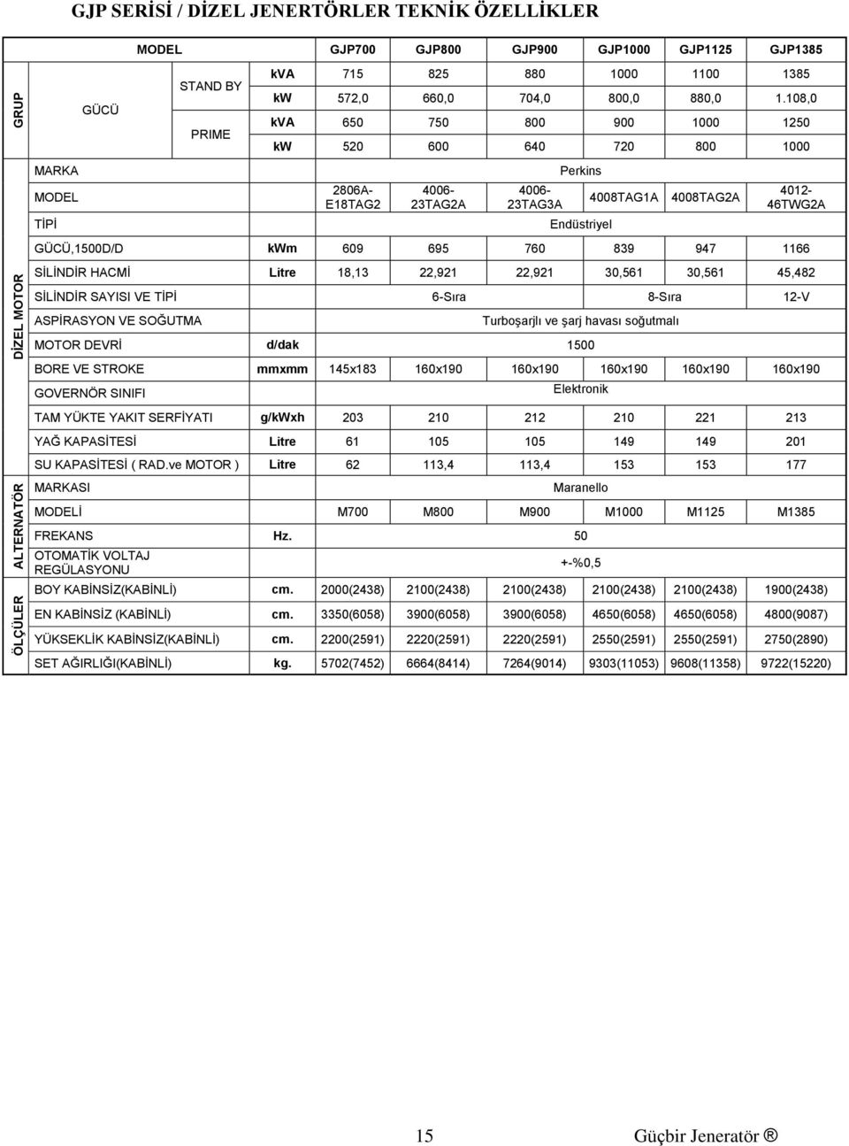 108,0 kva 650 750 800 900 1000 1250 kw 520 600 640 720 800 1000 2806A- E18TAG2 4006-23TAG2A 4006-23TAG3A Perkins Endüstriyel 4008TAG1A 4008TAG2A 4012-46TWG2A GÜCÜ,1500D/D kwm 609 695 760 839 947 1166
