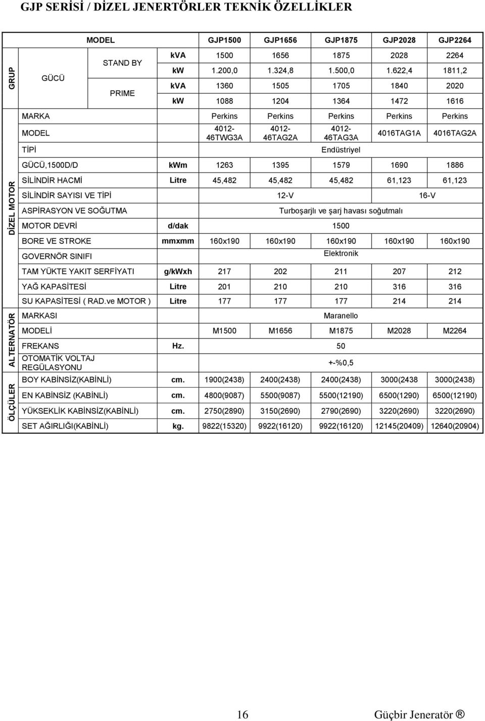 622,4 1811,2 kva 1360 1505 1705 1840 2020 kw 1088 1204 1364 1472 1616 MARKA Perkins Perkins Perkins Perkins Perkins MODEL TİPİ 4012-46TWG3A 4012-46TAG2A 4012-46TAG3A Endüstriyel 4016TAG1A 4016TAG2A