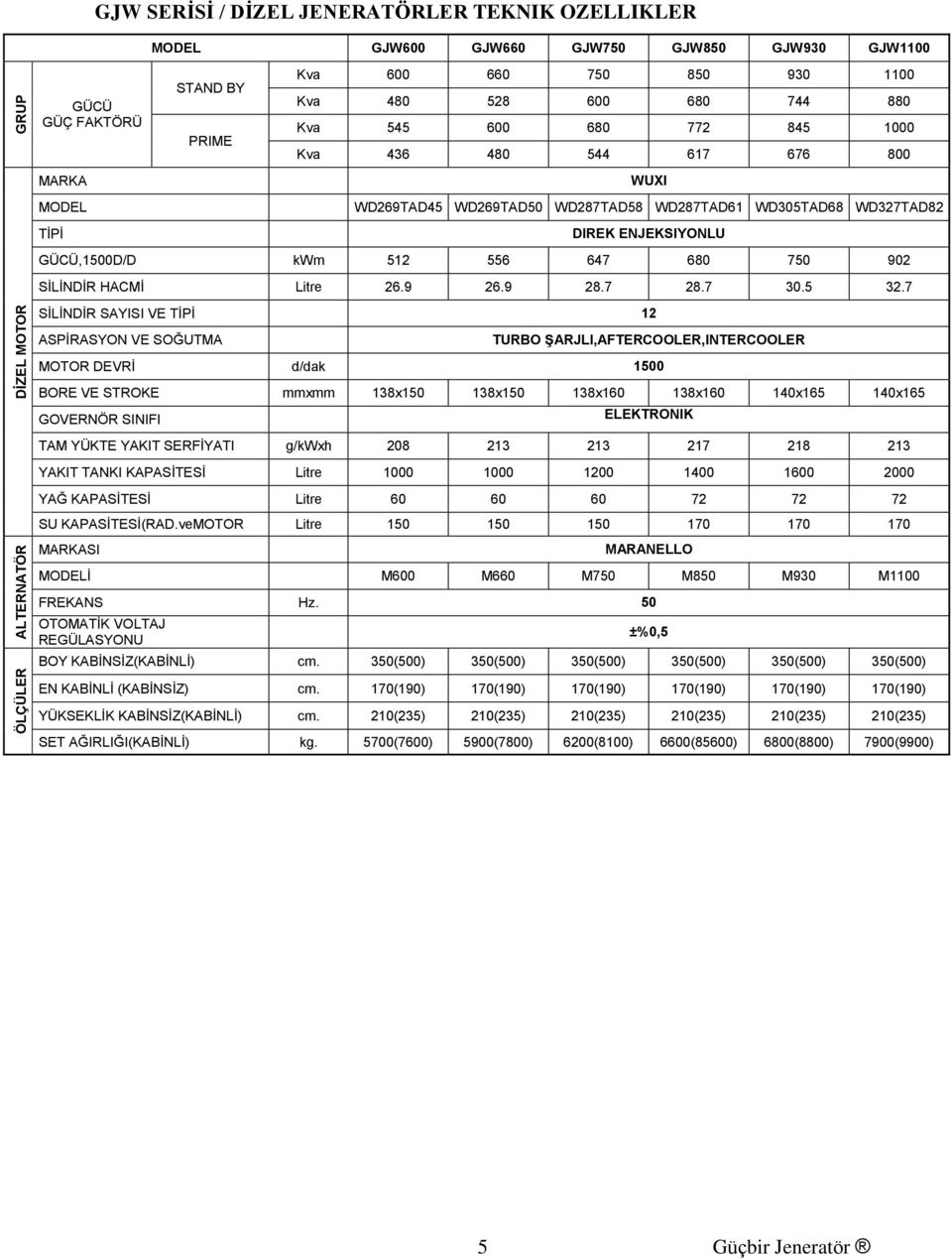 GÜCÜ,1500D/D kwm 512 556 647 680 750 902 SİLİNDİR HACMİ Litre 26.9 26.9 28.7 28.7 30.5 32.
