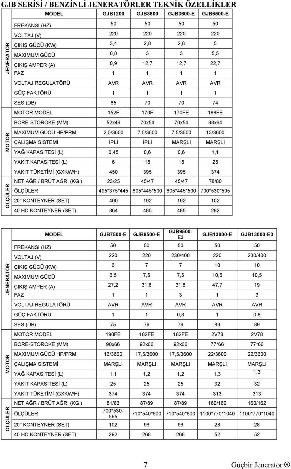 70x54 70x54 88x64 MOTOR MAXIMUM GÜCÜ HP/PRM 2,5/3600 7,5/3600 7,5/3600 13/3600 ÇALIŞMA SİSTEMİ İPLİ İPLİ MARŞLI MARŞLI YAĞ KAPASİTESİ (L) 0,45 0,6 0,6 1,1 YAKIT KAPASİTESİ (L) 6 15 15 25 YAKIT