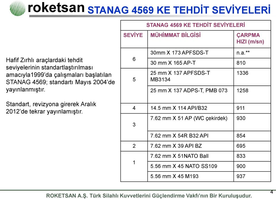 4 14.5 mm X 114 API/B32 911 3 7.62 mm X 51 AP (WC çekirdek) 930 7.62 mm X 54R B32 API 854 2 7.62 mm X 39 API BZ 695 1 7.62 mm X 51NATO Ball 833 5.