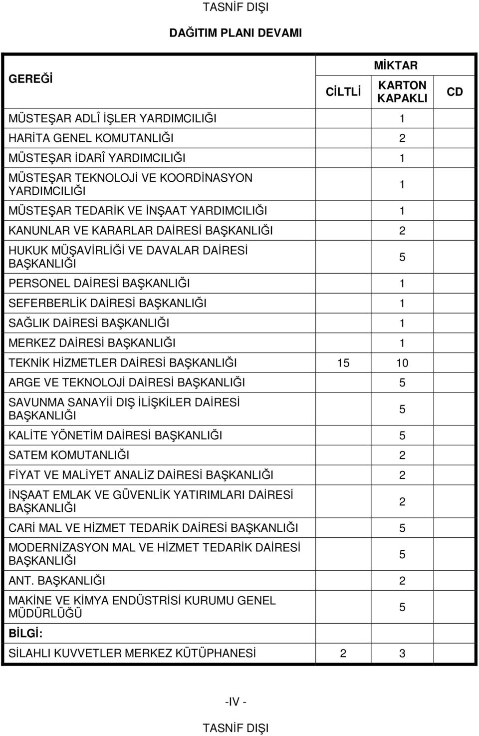 SAĞLIK DAİRESİ BAŞKANLIĞI 1 MERKEZ DAİRESİ BAŞKANLIĞI 1 TEKNİK HİZMETLER DAİRESİ BAŞKANLIĞI 15 10 ARGE VE TEKNOLOJİ DAİRESİ BAŞKANLIĞI 5 SAVUNMA SANAYİİ DIŞ İLİŞKİLER DAİRESİ BAŞKANLIĞI KALİTE