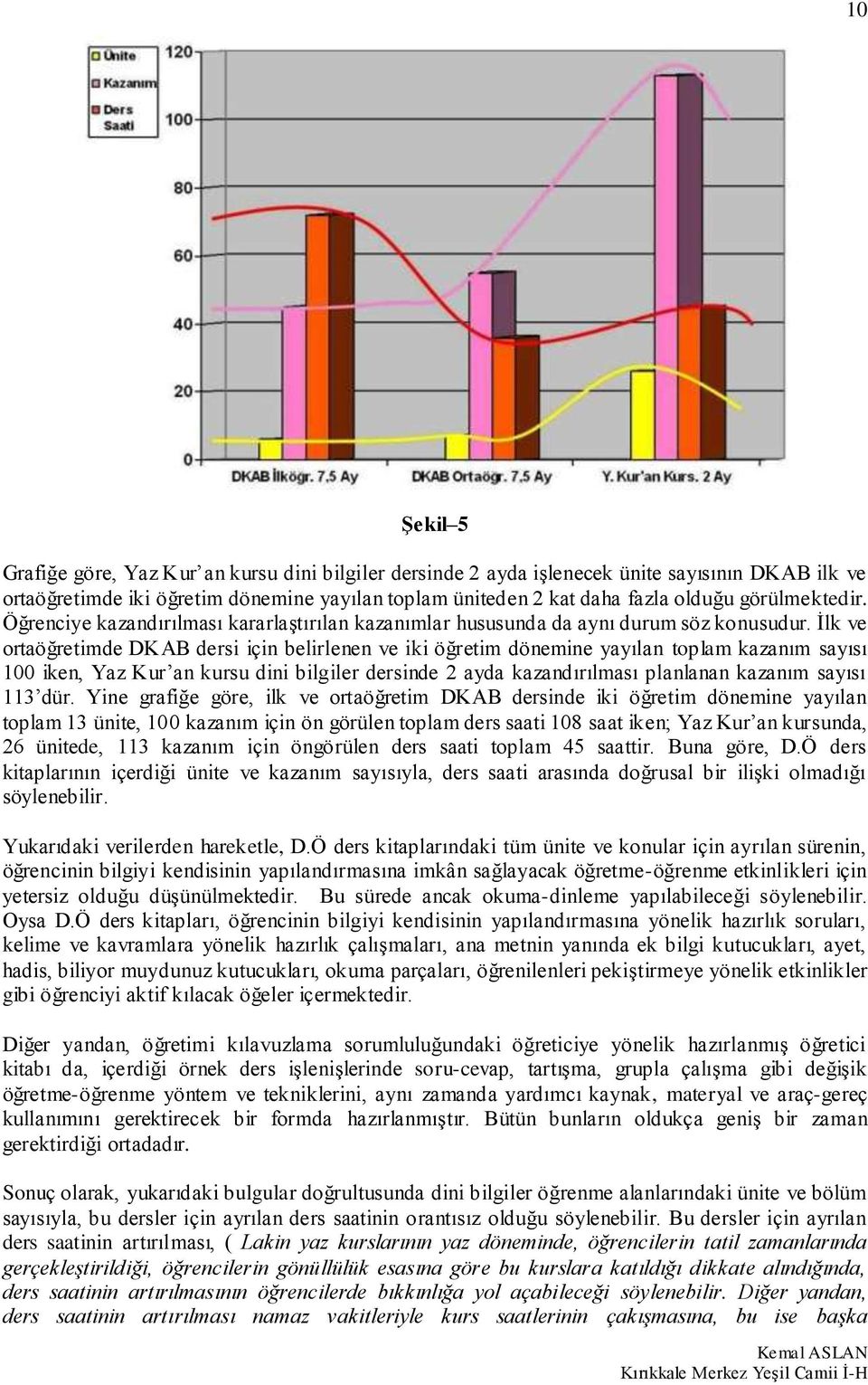 İlk ve ortaöğretimde DKAB dersi için belirlenen ve iki öğretim dönemine yayılan toplam kazanım sayısı 100 iken, Yaz Kur an kursu dini bilgiler dersinde 2 ayda kazandırılması planlanan kazanım sayısı