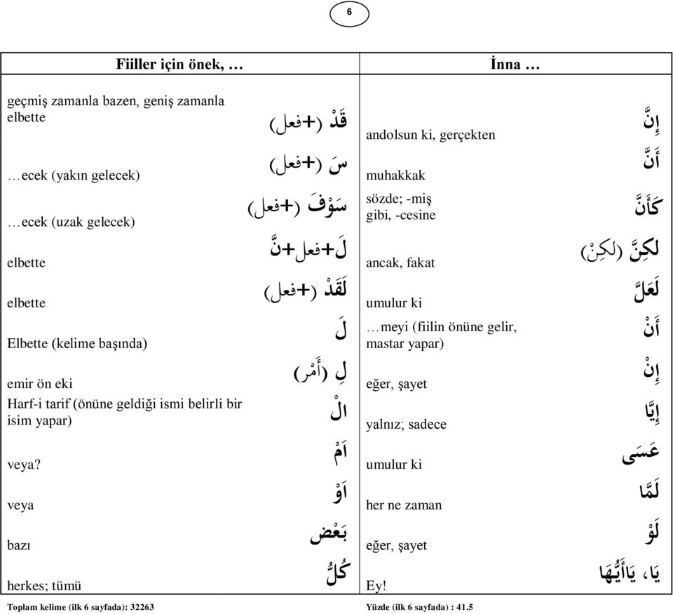 ( ancak, fakat لك ن( ل ق د )+فعل ) umulur ki ل ع ل meyi (fiilin önüne gelir, أ ن ل mastar yapar) ل )أ م ر( إ ن eğer, şayet isim yapar) ال yalnız; sadece إ ي ا ا م veya?