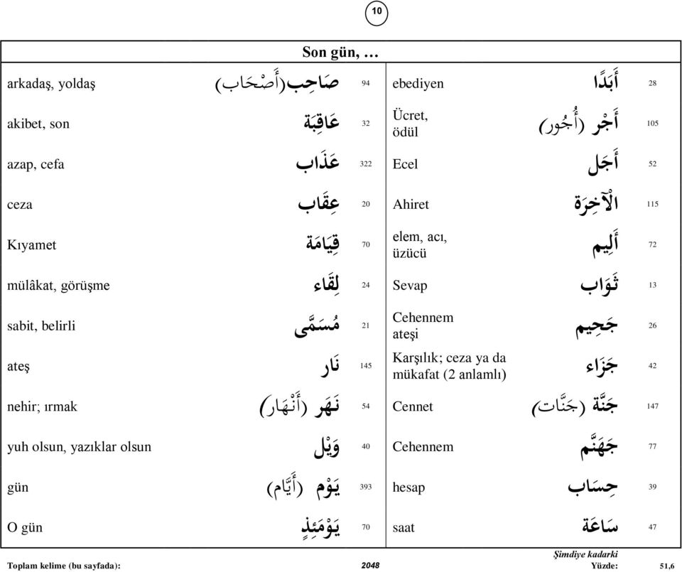 nehir; ırmak Cehennem ateşi 26 ج ح يم Karşılık; ceza ya da mükafat (2 anlamlı) ج ز اء 42 54 ) ج ن ة ( ج ن ات Cennet ن ه ر ( ) أ ن ه ار 147 و ي ل yuh olsun, yazıklar