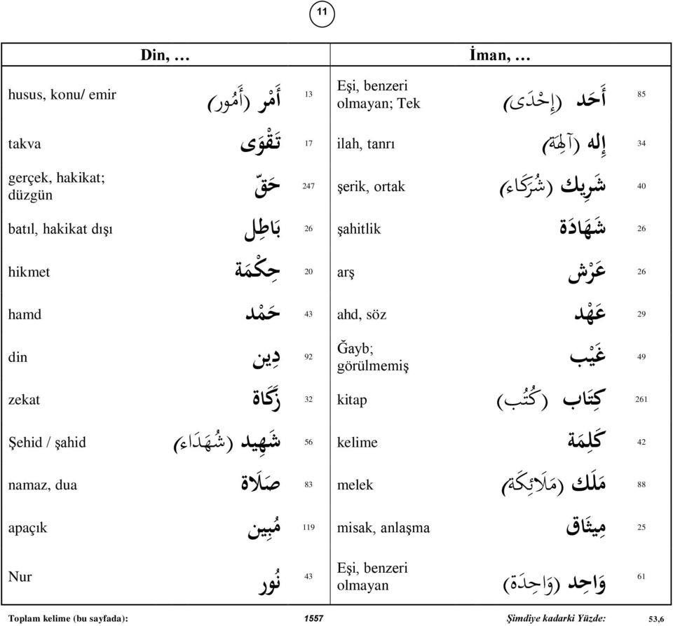 ين din 92 zekat Şehid / şahid Ğayb; görülmemiş غ ي ب 49 32 kitap 261 ز ك اة ك ت اب ( ك ت ب ) 56 kelime 42 ش ه يد ( ) ش ه د اء ك ل م ة namaz, dua ص ل ة 83 melek 88 م ل ك