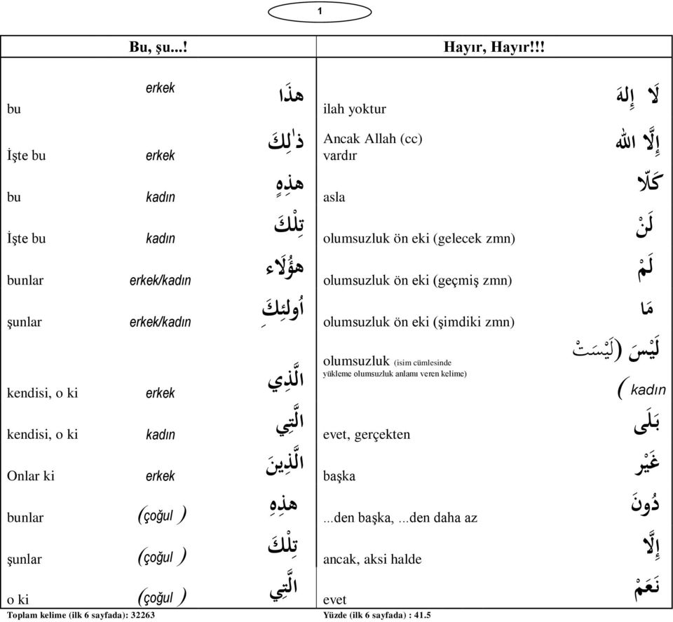 ء bunlar erkek/kadın olumsuzluk ön eki (geçmiş zmn) şunlar erkek/kadın ا ولئ ك olumsuzluk ön eki (şimdiki zmn) م ا )ل ي س ت olumsuzluk (isim cümlesinde ل ي س yükleme olumsuzluk