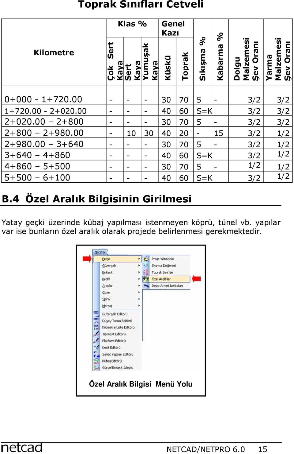 00 3+640 - - - 30 70 5-3/2 1/2 3+640 4+860 - - - 40 60 S=K 3/2 1/2 4+860 5+500 - - - 30 70 5-1/2 1/2 5+500 6+100 - - - 40 60 S=K 3/2 1/2 B.