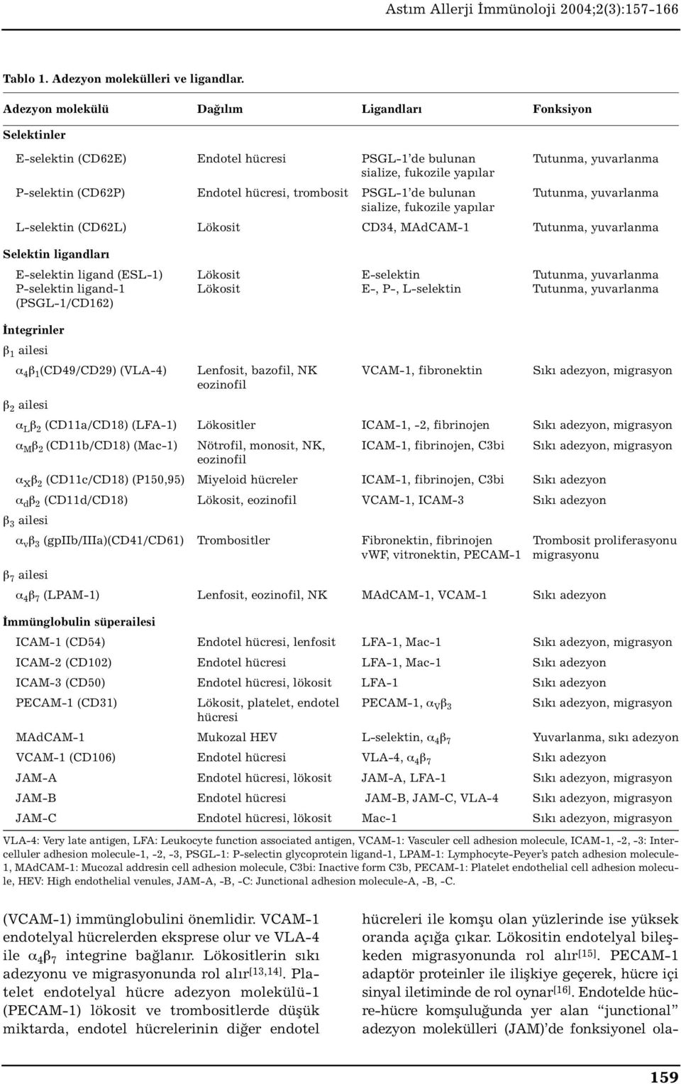 trombosit PSGL-1 de bulunan Tutunma, yuvarlanma sialize, fukozile yapılar L-selektin (CD62L) Lökosit CD34, MAdCAM-1 Tutunma, yuvarlanma Selektin ligandları E-selektin ligand (ESL-1) Lökosit