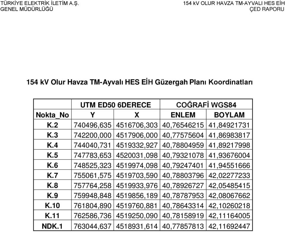 5 747783,653 4520031,098 40,79321078 41,93676004 K.6 748525,323 4519974,098 40,79247401 41,94551666 K.7 755061,575 4519703,590 40,78803796 42,02277233 K.