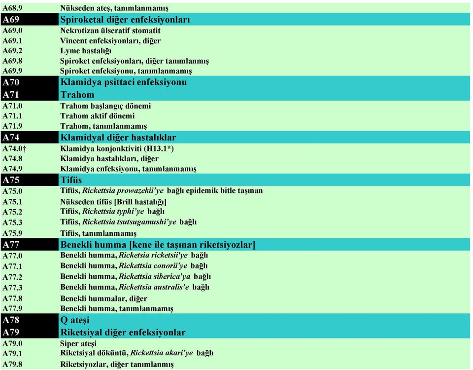 9 Trahom, tanımlanmamış A74 Klamidyal diğer hastalıklar A74.0 Klamidya konjonktiviti (H13.1*) A74.8 Klamidya hastalıkları, diğer A74.9 Klamidya enfeksiyonu, tanımlanmamış A75 Tifüs A75.