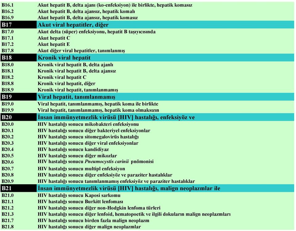 8 Akut diğer viral hepatitler, tanımlanmış B18 Kronik viral hepatit B18.0 Kronik viral hepatit B, delta ajanlı B18.1 Kronik viral hepatit B, delta ajansız B18.2 Kronik viral hepatit C B18.