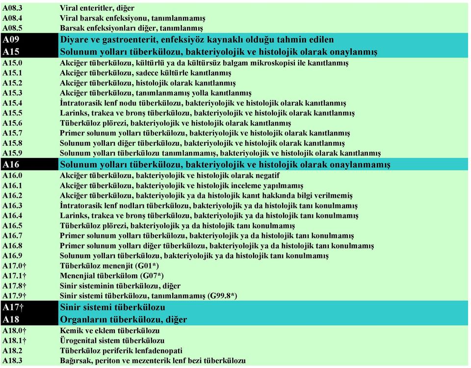 0 Akciğer tüberkülozu, kültürlü ya da kültürsüz balgam mikroskopisi ile kanıtlanmış A15.1 Akciğer tüberkülozu, sadece kültürle kanıtlanmış A15.2 Akciğer tüberkülozu, histolojik olarak kanıtlanmış A15.