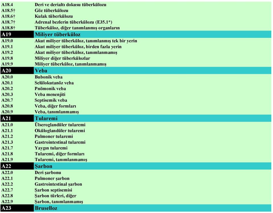 2 Akut miliyer tüberküloz, tanımlanmamış A19.8 Miliyer diğer tüberkülozlar A19.9 Miliyer tüberküloz, tanımlanmamış A20 Veba A20.0 Bubonik veba A20.1 Selülokutanöz veba A20.2 Pnömonik veba A20.