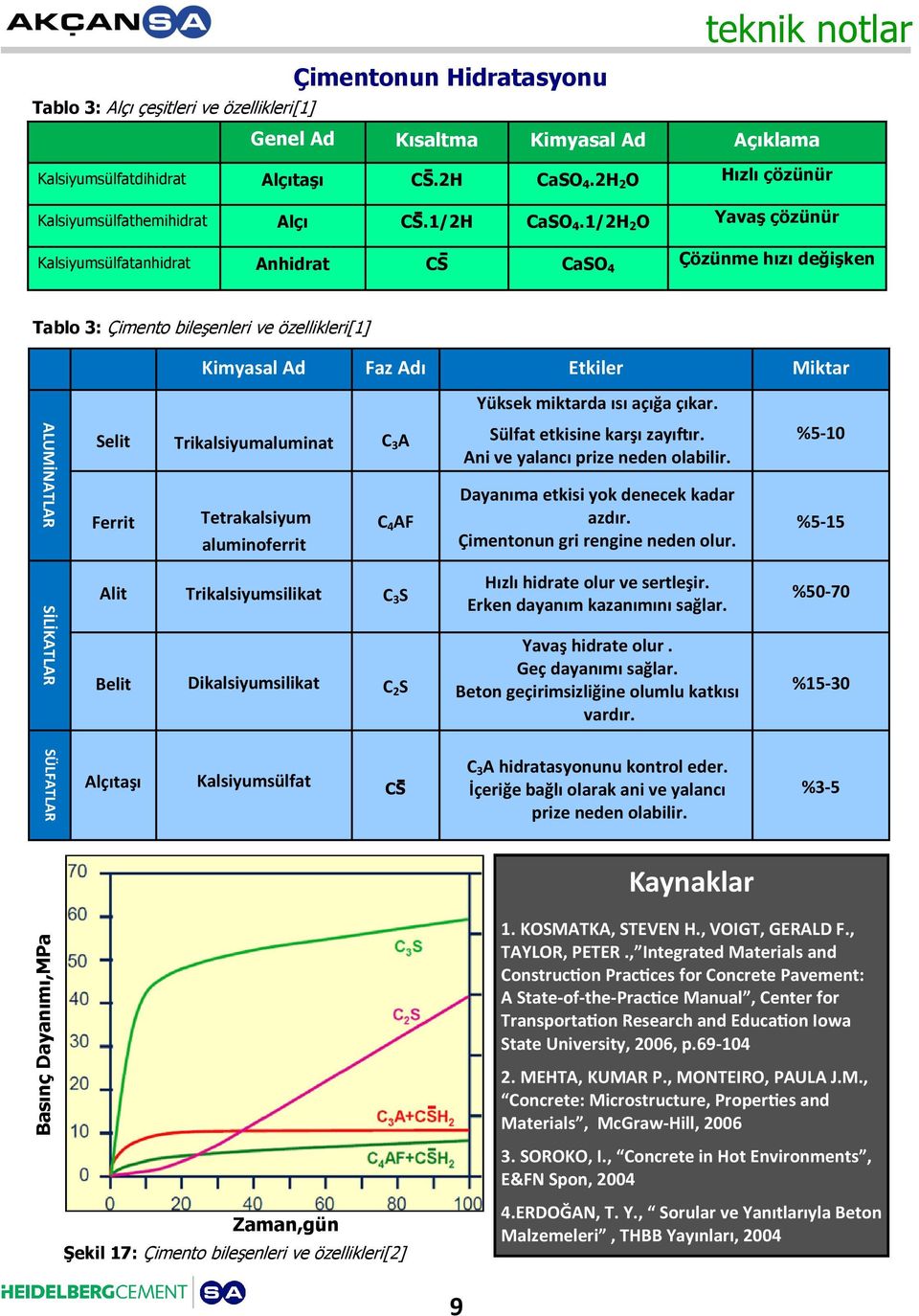 1/2H 2 O Yavaş çözünür Kalsiyumsülfatanhidrat Anhidrat CS CaSO 4 Çözünme hızı değişken Tablo 3: Çimento bileşenleri ve özellikleri[1] Kimyasal Ad Faz Adı Etkiler Miktar Yüksek miktarda ısı açığa
