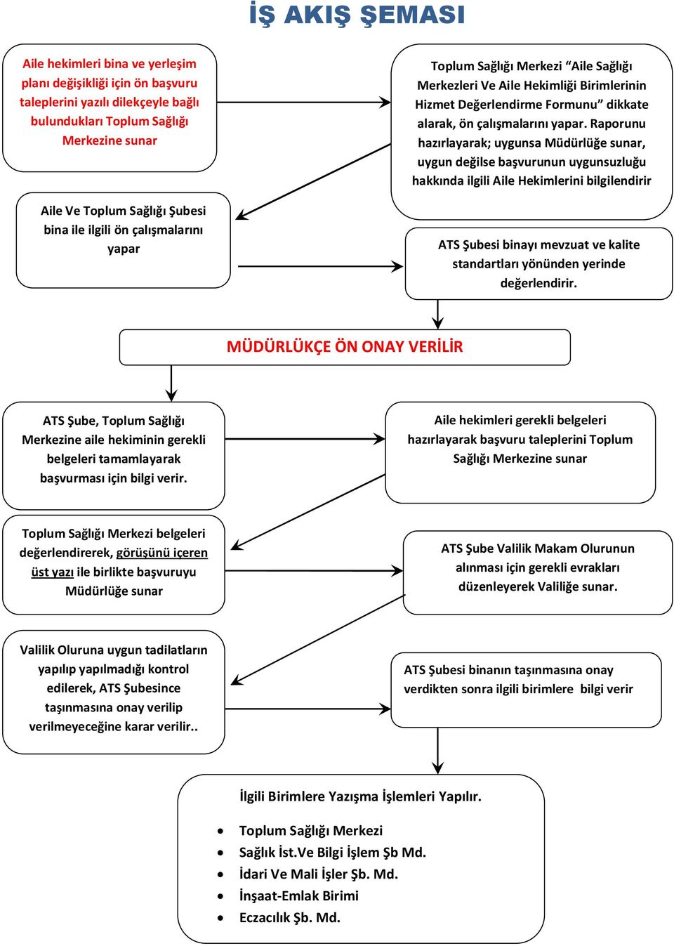 Raporunu hazırlayarak; uygunsa Müdürlüğe sunar, uygun değilse başvurunun uygunsuzluğu hakkında ilgili Aile Hekimlerini bilgilendirir AS Şubesi binayı mevzuat ve kalite standartları yönünden yerinde