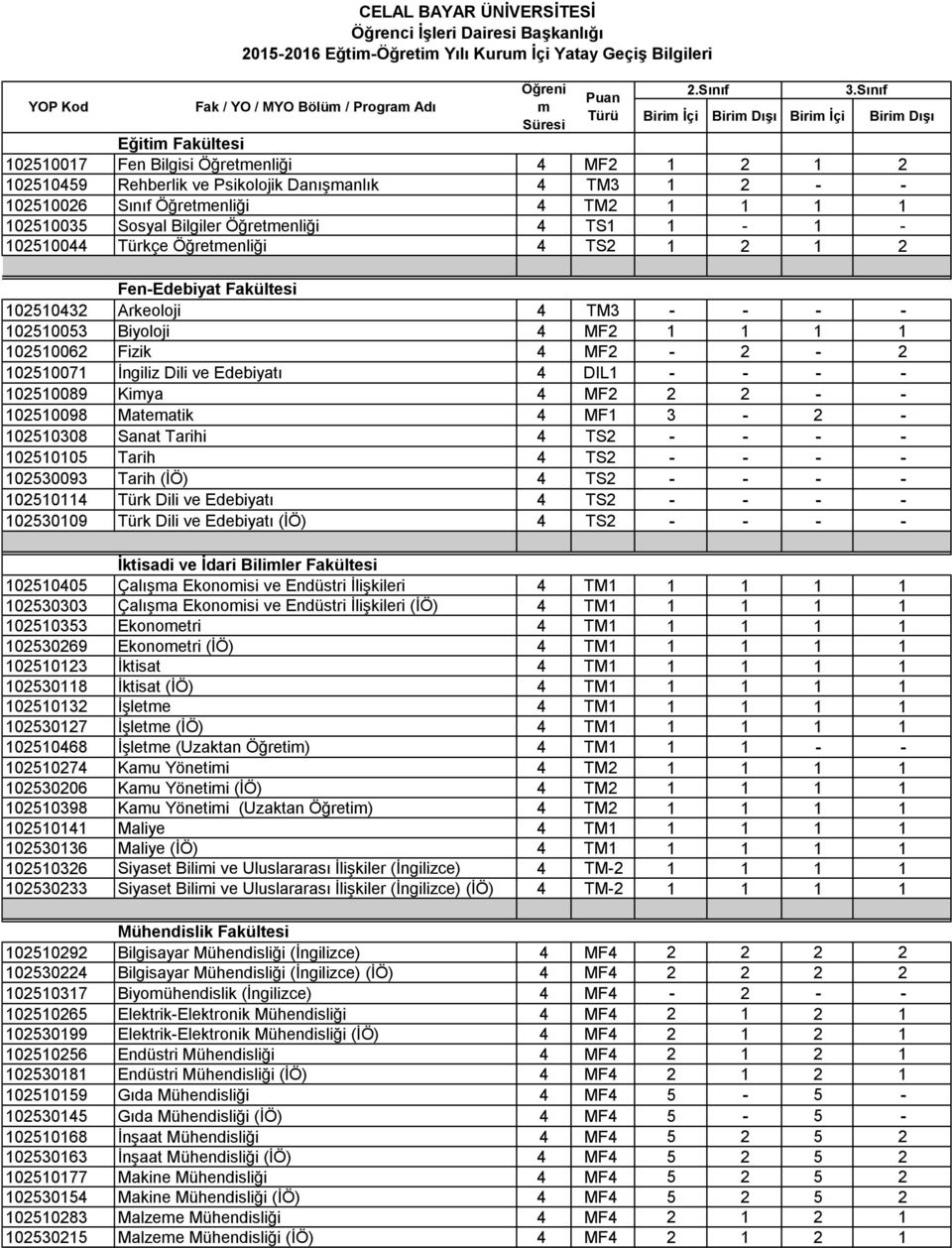 Sosyal Bilgiler Öğretmenliği 4 TS1 1-1 - 102510044 Türkçe Öğretmenliği 4 TS2 1 2 1 2 Fen-Edebiyat Fakültesi 102510432 Arkeoloji 4 TM3 - - - - 102510053 Biyoloji 4 MF2 1 1 1 1 102510062 Fizik 4 MF2-2