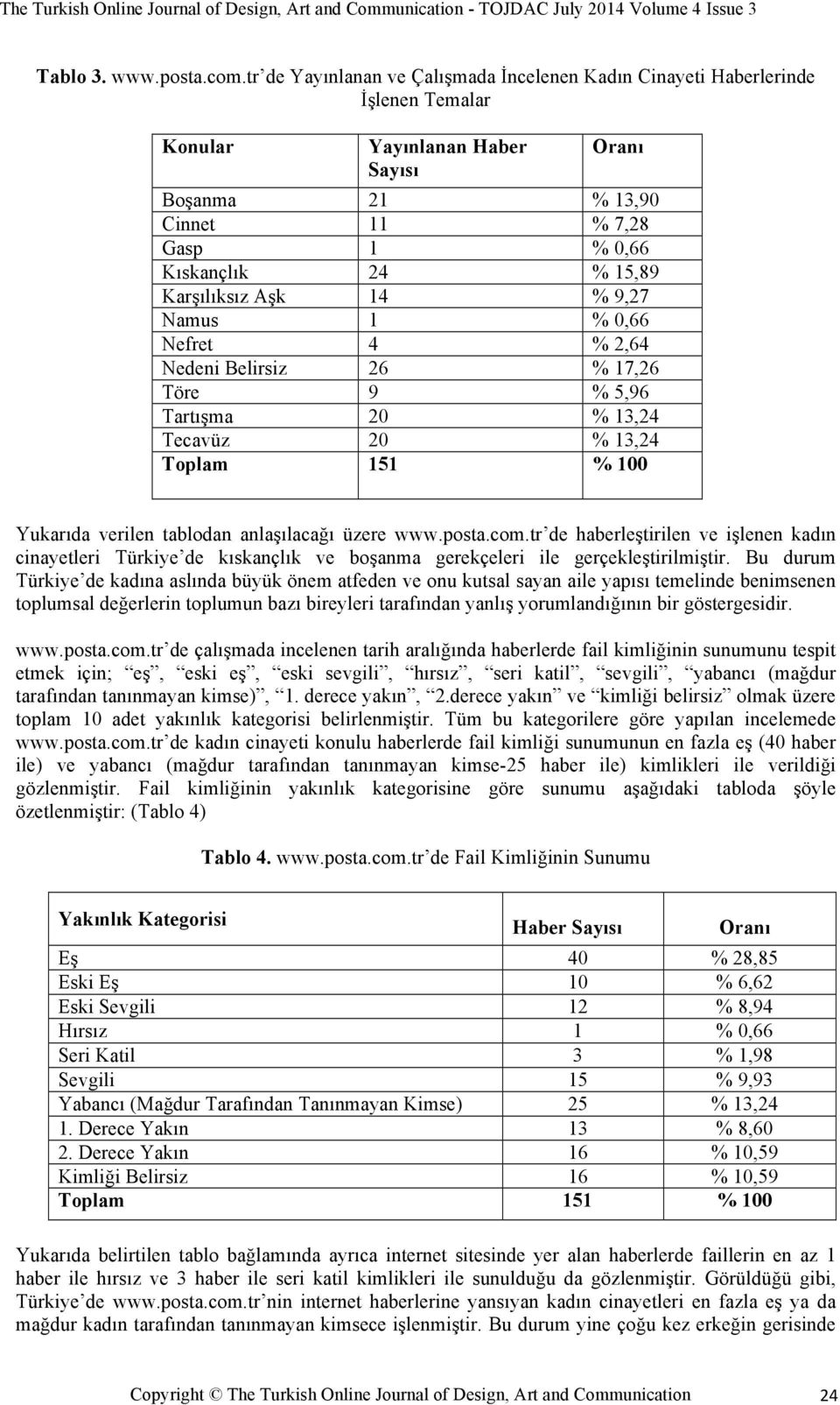 Karşılıksız Aşk 14 % 9,27 Namus 1 % 0,66 Nefret 4 % 2,64 Nedeni Belirsiz 26 % 17,26 Töre 9 % 5,96 Tartışma 20 % 13,24 Tecavüz 20 % 13,24 Toplam 151 % 100 Yukarıda verilen tablodan anlaşılacağı üzere