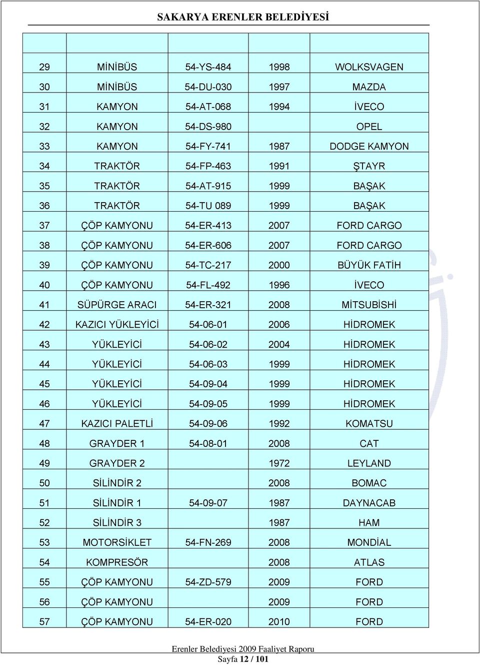 54-FL-492 1996 İVECO 41 SÜPÜRGE ARACI 54-ER-321 2008 MİTSUBİSHİ 42 KAZICI YÜKLEYİCİ 54-06-01 2006 HİDROMEK 43 YÜKLEYİCİ 54-06-02 2004 HİDROMEK 44 YÜKLEYİCİ 54-06-03 1999 HİDROMEK 45 YÜKLEYİCİ