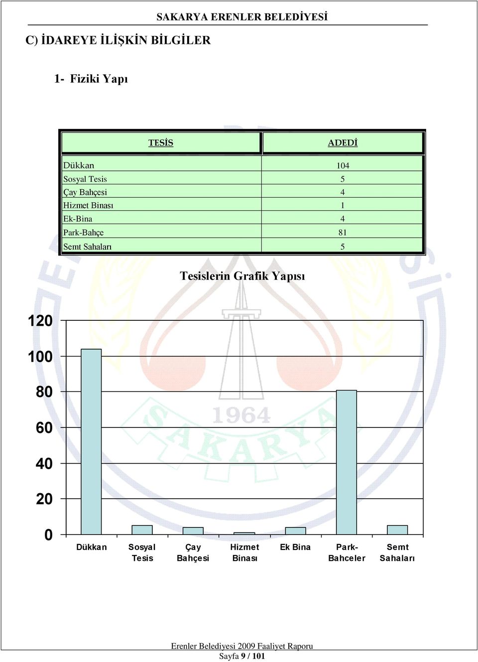 Park-Bahçe 81 Semt Sahaları 5 Tesislerin Grafik Yapısı 120 100 80 60 40 20 0