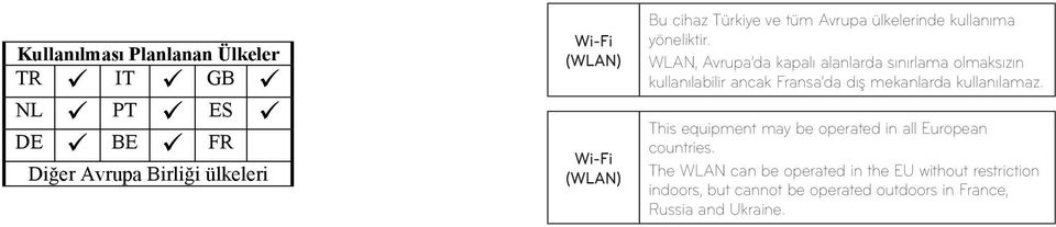 WLAN, Avrupa da kapalı alanlarda sınırlama olmaksızın kullanılabilir ancak Fransa da dış mekanlarda kullanılamaz.