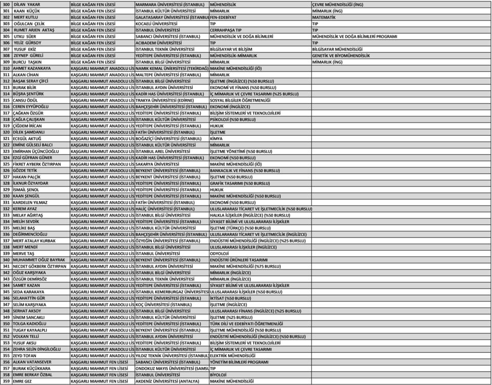 FEN LİSESİ İSTANBUL ÜNİVERSİTESİ CERRAHPAŞA TIP TIP 305 UTKU SÜER BİLGE KAĞAN FEN LİSESİ SABANCI ÜNİVERSİTESİ (İSTANBUL) MÜHENDİSLİK VE DOĞA BİLİMLERİ MÜHENDİSLİK VE DOĞA BİLİMLERİ PROGRAMI 306 YELİZ