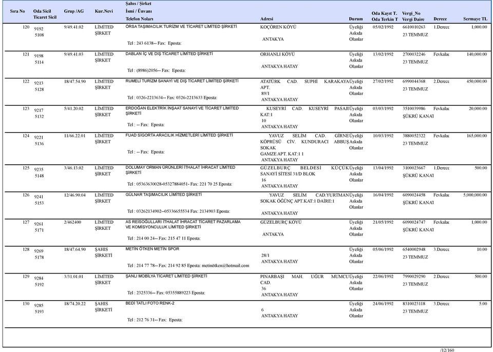 Derece 450,000.00 123 9217 5/41.20.02 LİMİTED 5132 ERDOĞAN ELEKTRİK İNŞAAT SANAYİ VE TİCARET LİMİTED İ KUSEYRİ CAD. KUSEYRİ PASAJI KAT:1 10 03/03/1992 3510039986 Fevkalade 20,000.00 124 9221