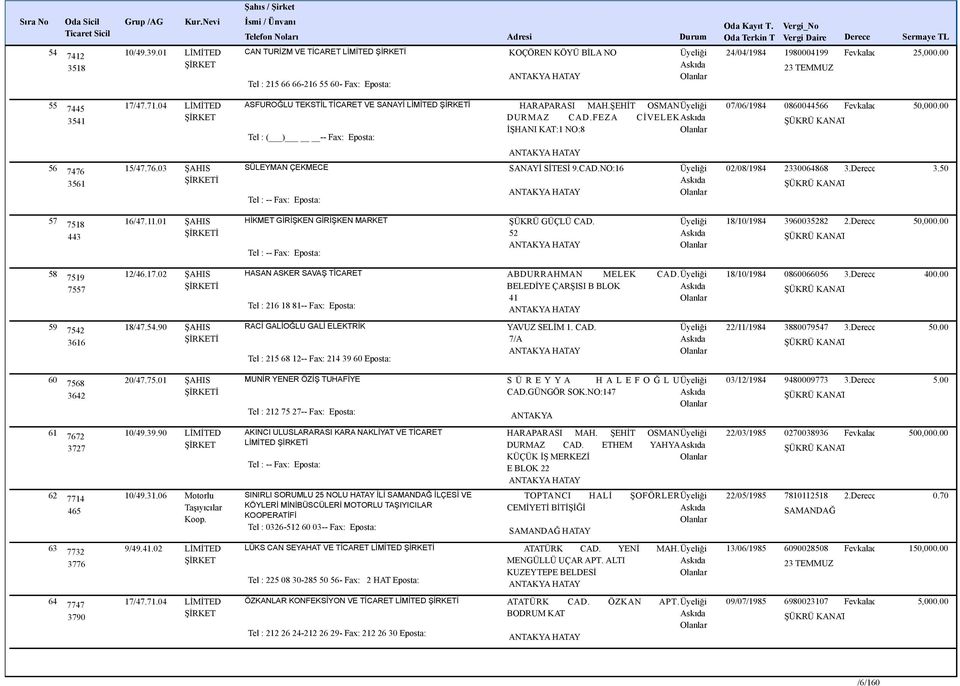15/47.76.03 ŞAHIS 3561 İ SÜLEYMAN ÇEKMECE SANAYİ SİTESİ 9.CAD.NO:16 02/08/1984 2330064868 3.Derece 3.50 57 7518 16/47.11.01 ŞAHIS 443 İ HİKMET GİRİŞKEN GİRİŞKEN MARKET ŞÜKRÜ GÜÇLÜ CAD.