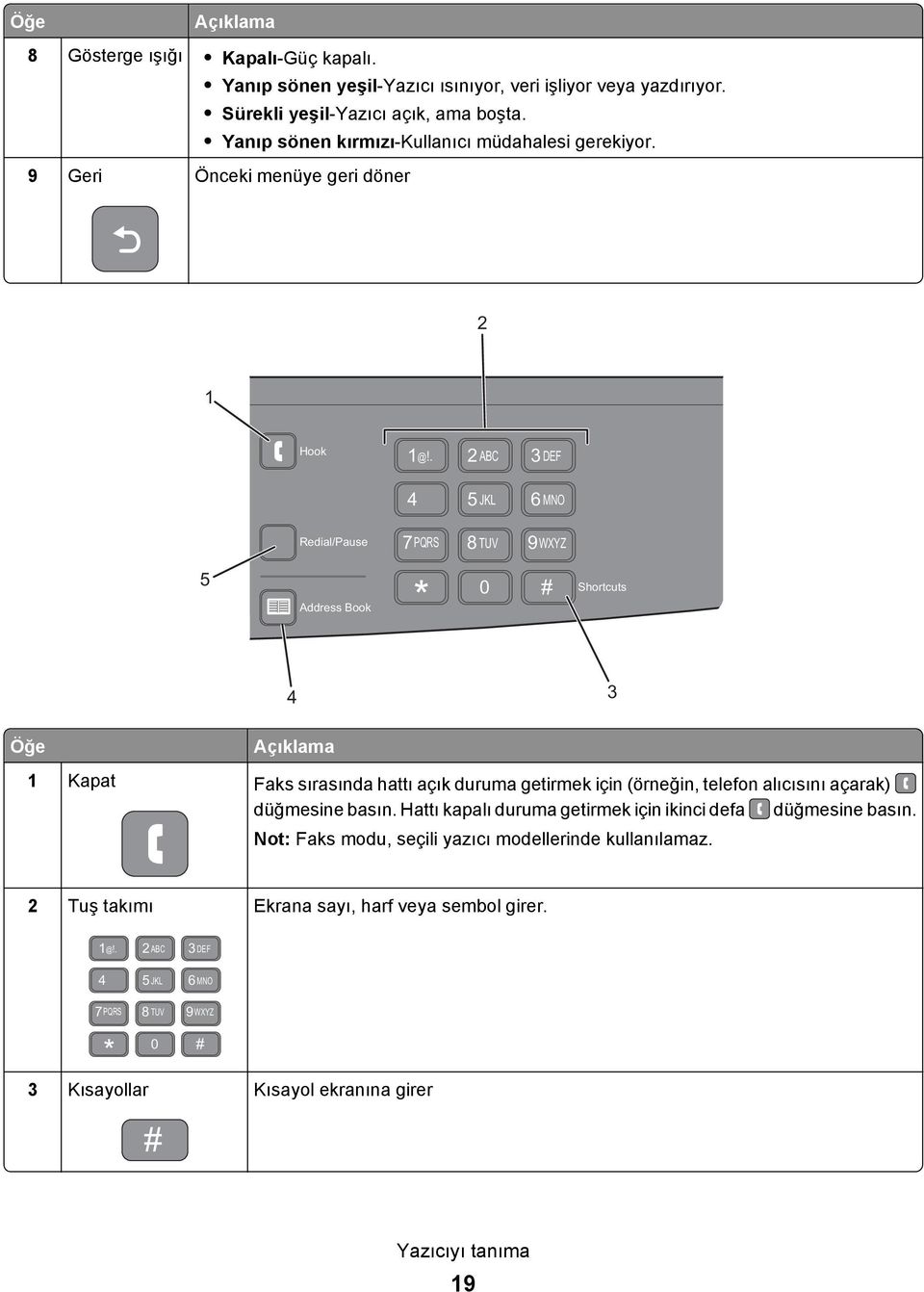 . 2 ABC 3 DEF 4 5 JKL 6 MNO Redial/Pause 7 PQRS 8 TUV 9WXYZ 5 Address Book * 0 # Shortcuts 4 3 Öğe Açıklama 1 Kapat Faks sırasında hattı açık duruma getirmek için (örneğin, telefon