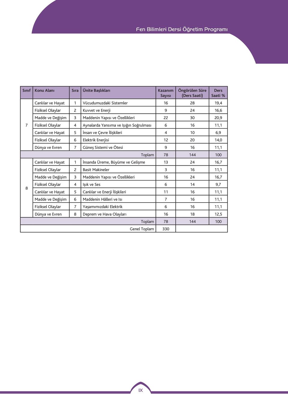 Olaylar 6 Elektrik Enerjisi 12 20 14,0 Dünya ve Evren 7 Güneş Sistemi ve Ötesi 9 16 11,1 Toplam 78 144 100 Canlılar ve Hayat 1 İnsanda Üreme, Büyüme ve Gelişme 13 24 16,7 Fiziksel Olaylar 2 Basit