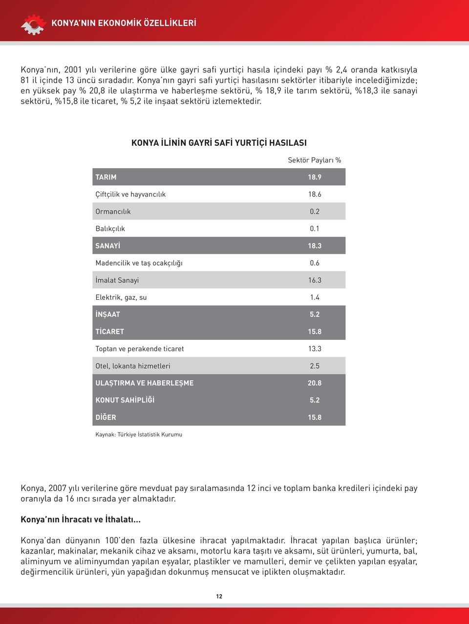 ticaret, % 5,2 ile inşaat sektörü izlemektedir. KONYA İLİNİN GAYRİ SAFİ YURTİÇİ HASILASI Sektör Payları % TARIM 18.9 Çiftçilik ve hayvancılık 18.6 Ormancılık 0.2 Balıkçılık 0.1 SANAYİ 18.