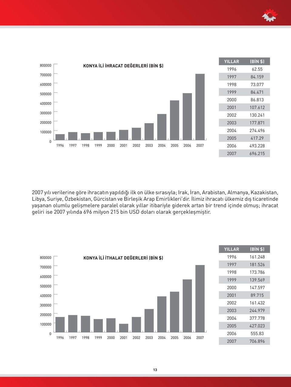 İlimiz ihracatı ülkemiz dış ticaretinde yaşanan olumlu gelişmelere paralel olarak yıllar itibariyle giderek artan bir trend içinde olmuş; ihracat geliri ise 2007 yılında 696 milyon 215 bin USD doları