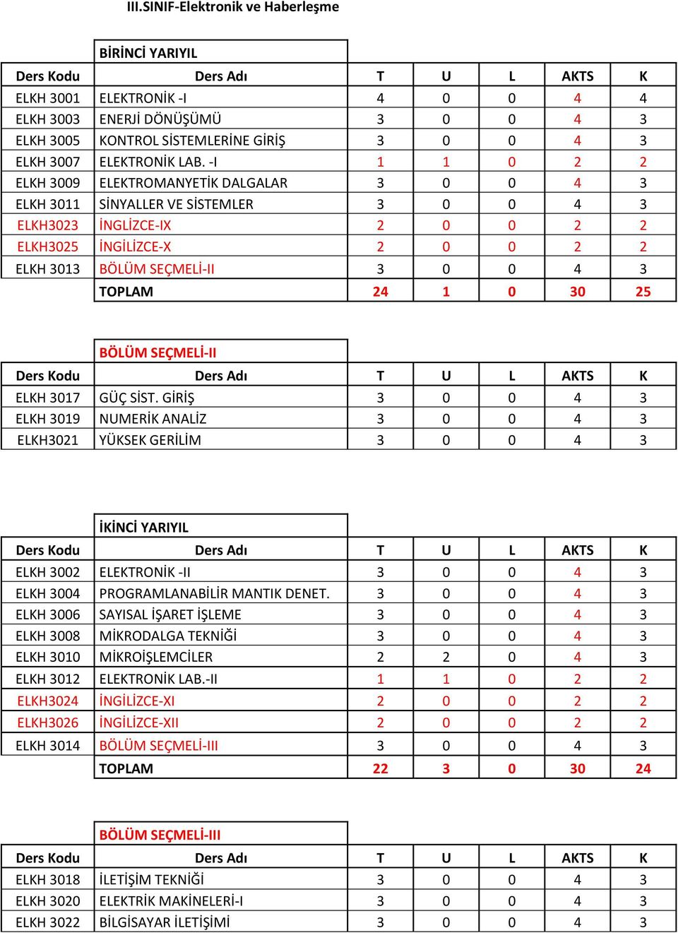 -I 1 1 0 2 2 ELKH 3009 ELEKTROMANYETİK DALGALAR 3 0 0 4 3 ELKH 3011 SİNYALLER VE SİSTEMLER 3 0 0 4 3 ELKH3023 İNGLİZCE-IX 2 0 0 2 2 ELKH3025 İNGİLİZCE-X 2 0 0 2 2 ELKH 3013 BÖLÜM SEÇMELİ-II 3 0 0 4 3