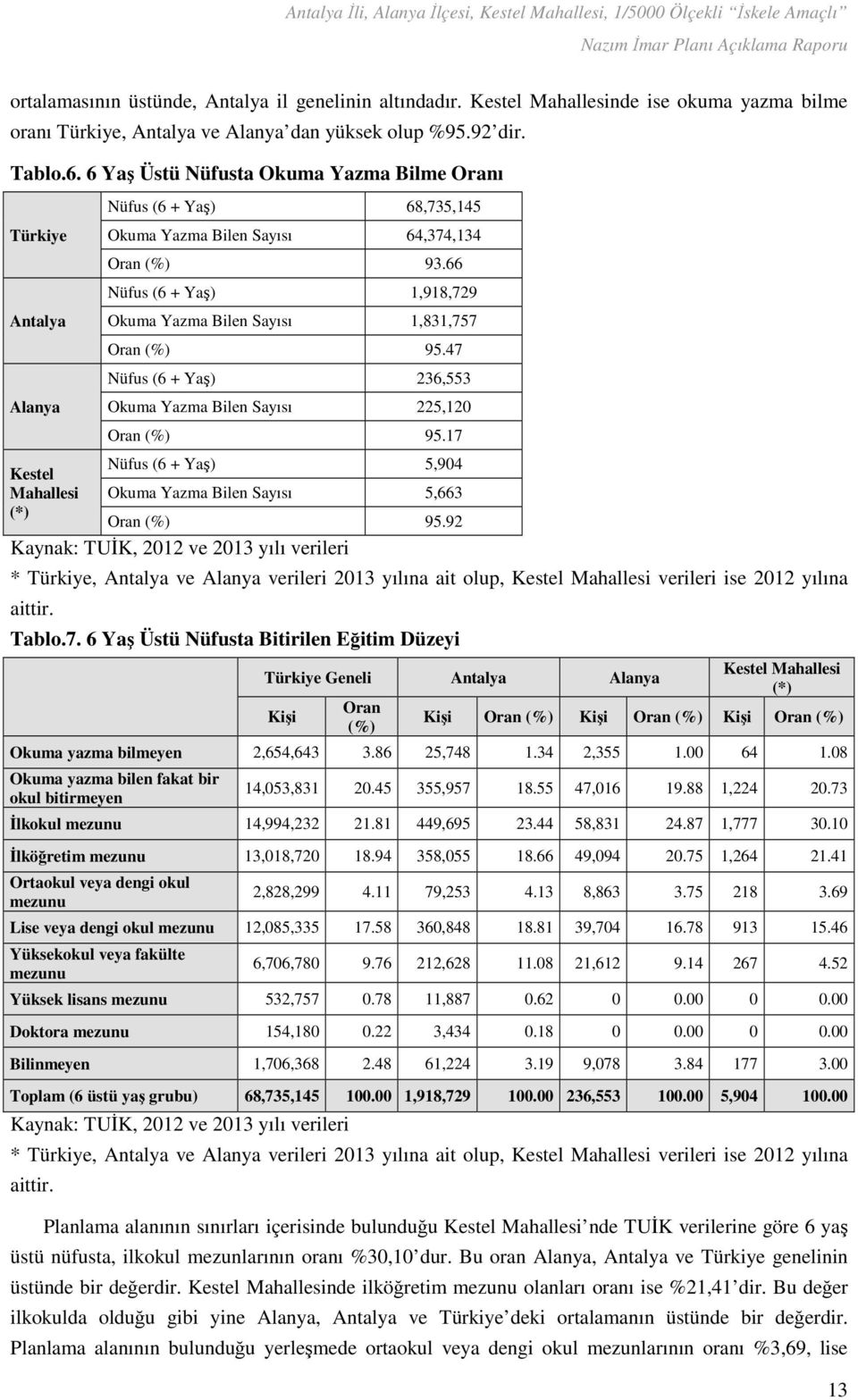 66 Nüfus (6 + Yaş) 1,918,729 Okuma Yazma Bilen Sayısı 1,831,757 Oran (%) 95.47 Nüfus (6 + Yaş) 236,553 Okuma Yazma Bilen Sayısı 225,120 Oran (%) 95.