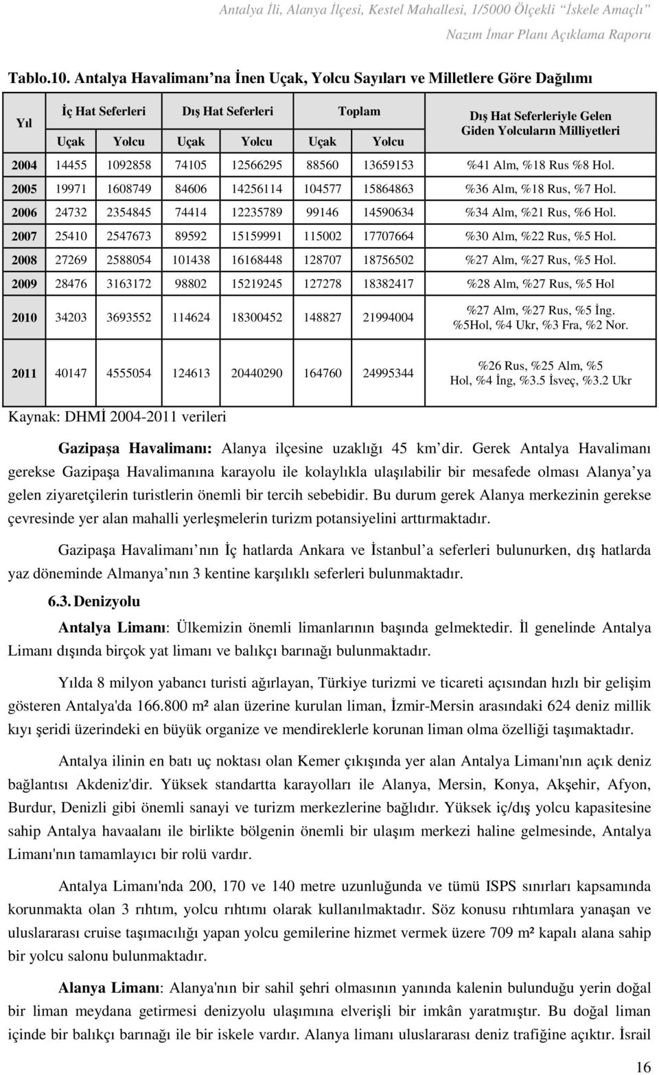 Yolcu Uçak Yolcu 2004 14455 1092858 74105 12566295 88560 13659153 %41 Alm, %18 Rus %8 Hol. 2005 19971 1608749 84606 14256114 104577 15864863 %36 Alm, %18 Rus, %7 Hol.