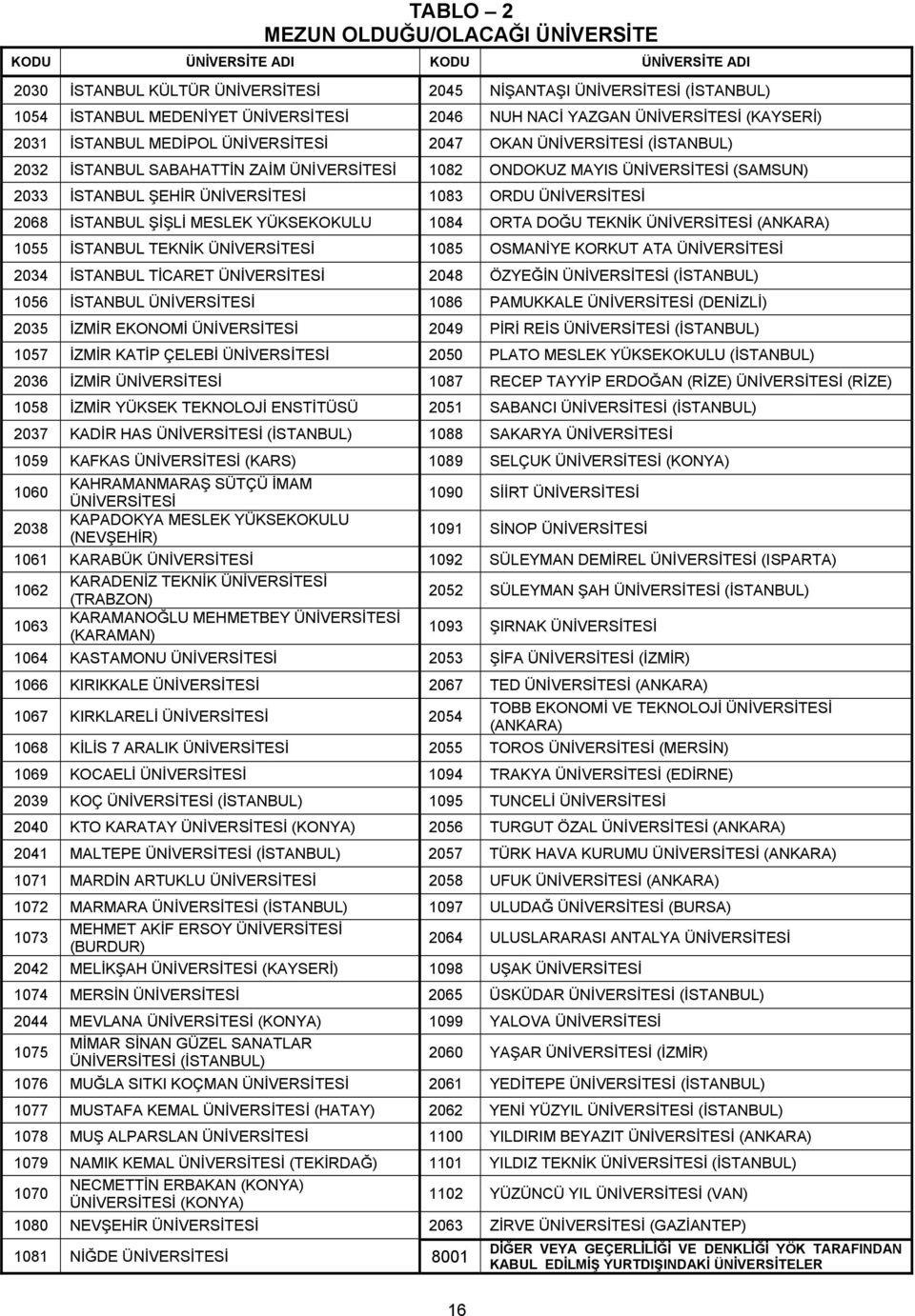 İSTANBUL ŞEHİR ÜNİVERSİTESİ 1083 ORDU ÜNİVERSİTESİ 2068 İSTANBUL ŞİŞLİ MESLEK YÜKSEKOKULU 1084 ORTA DOĞU TEKNİK ÜNİVERSİTESİ (ANKARA) 1055 İSTANBUL TEKNİK ÜNİVERSİTESİ 1085 OSMANİYE KORKUT ATA