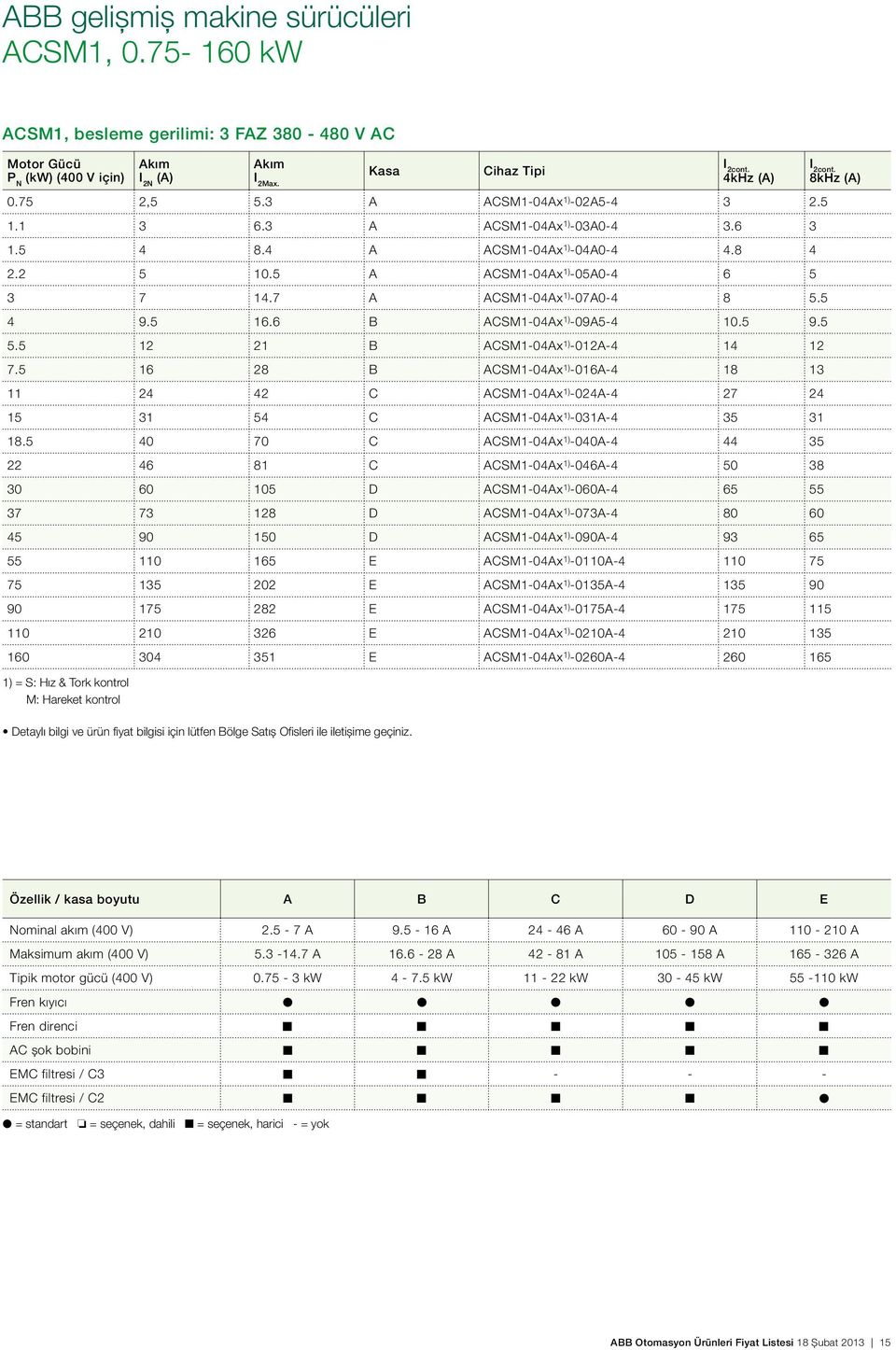 3 A ACS1-04Ax 1) -03A0-4 3.6 3 1.5 4 8.4 A ACS1-04Ax 1) -04A0-4 4.8 4 2.2 5 10.5 A ACS1-04Ax 1) -05A0-4 6 5 3 7 14.7 A ACS1-04Ax 1) -07A0-4 8 5.5 4 9.5 16.6 B ACS1-04Ax 1) -09A5-4 10.5 9.5 5.