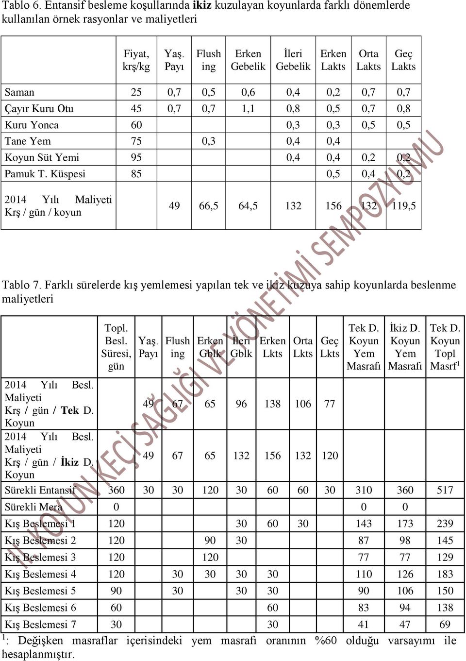 Pamuk T. Küspesi 85 0,5 0,4 0,2 2014 Yılı Maliyeti Krş / gün / koyun 49 66,5 64,5 132 156 132 119,5 Tablo 7.