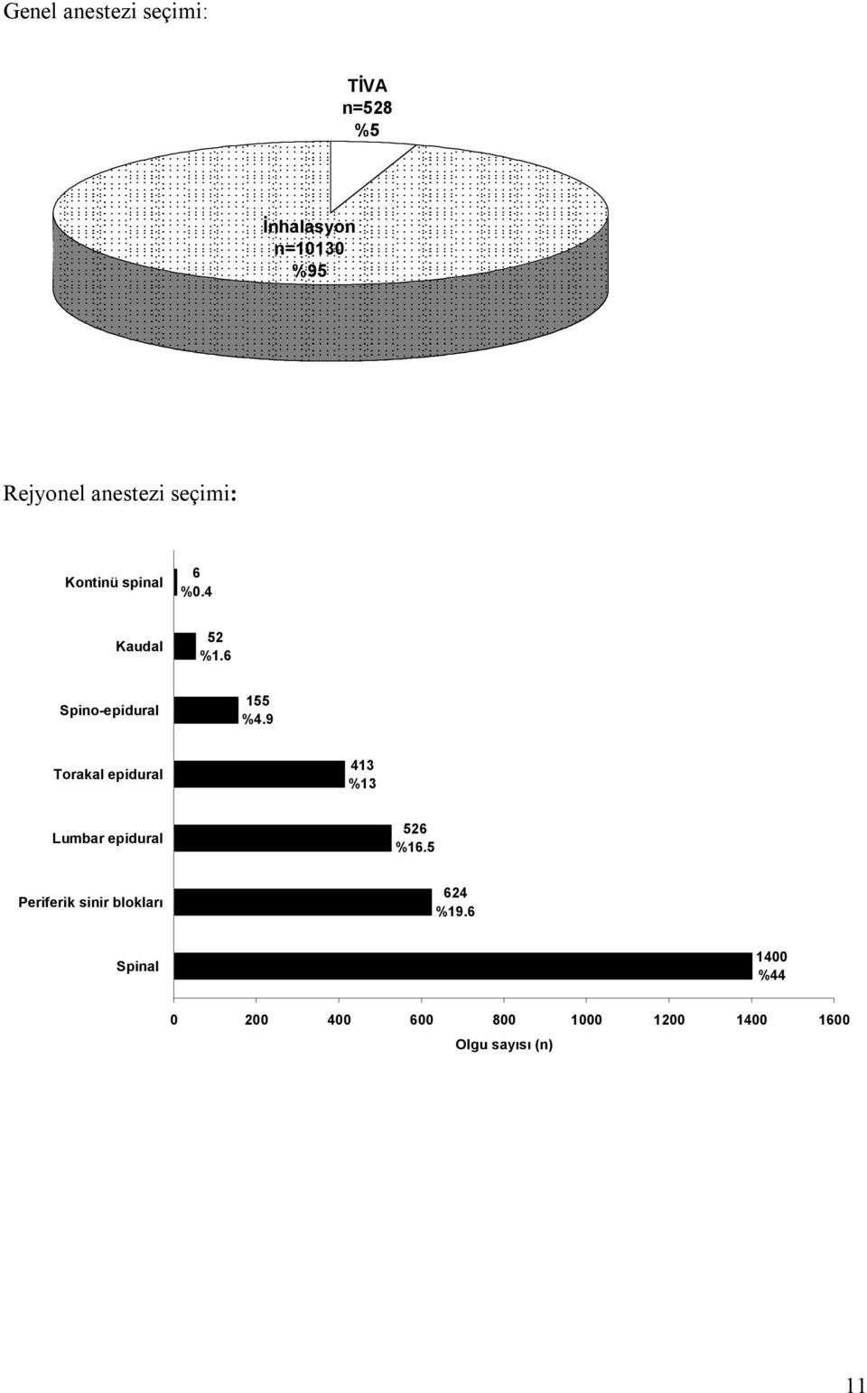 9 Torakal epidural 413 %13 Lumbar epidural 526 %16.