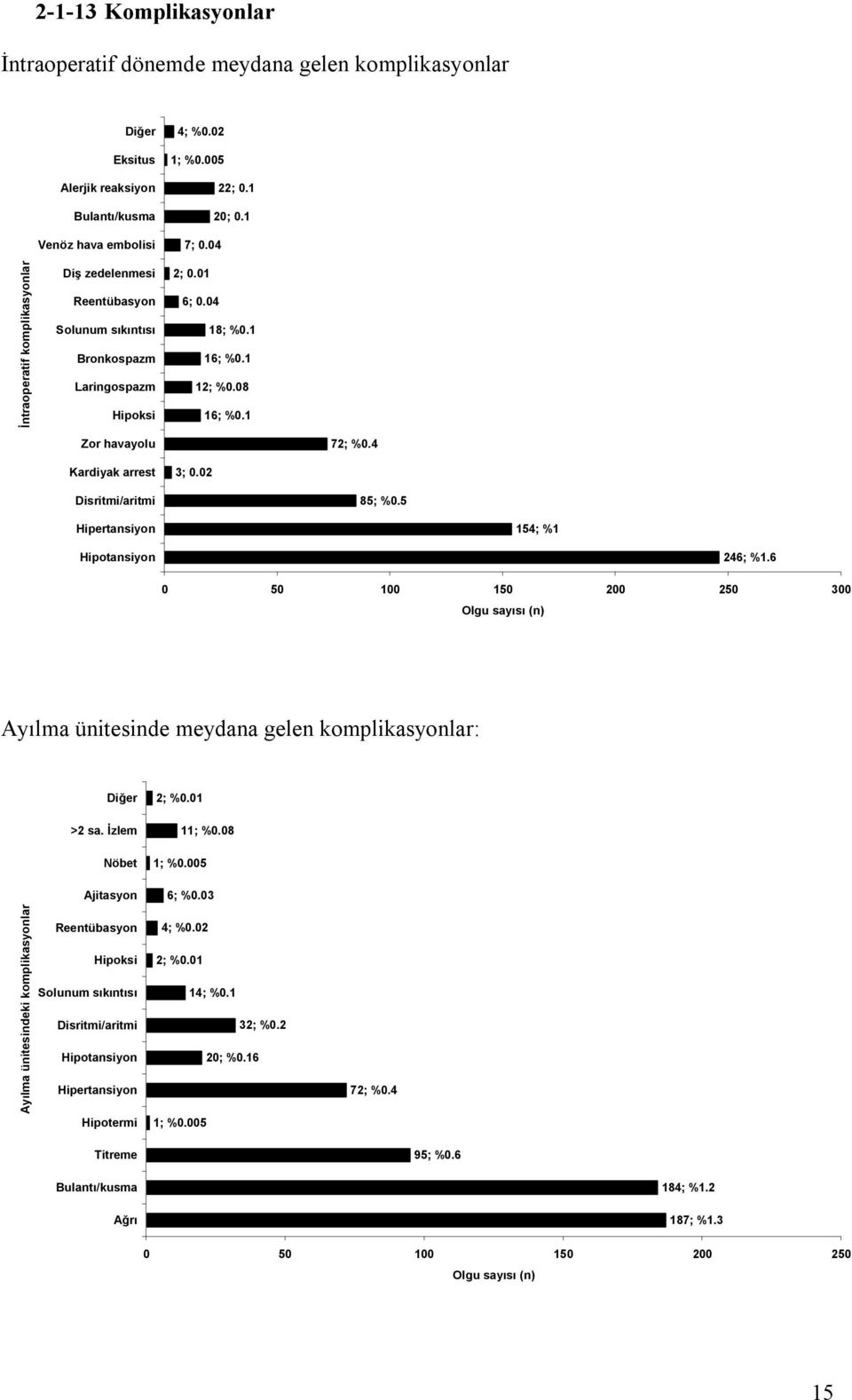 02 Disritmi/aritmi 85; %0.5 Hipertansiyon 154; %1 Hipotansiyon 246; %1.