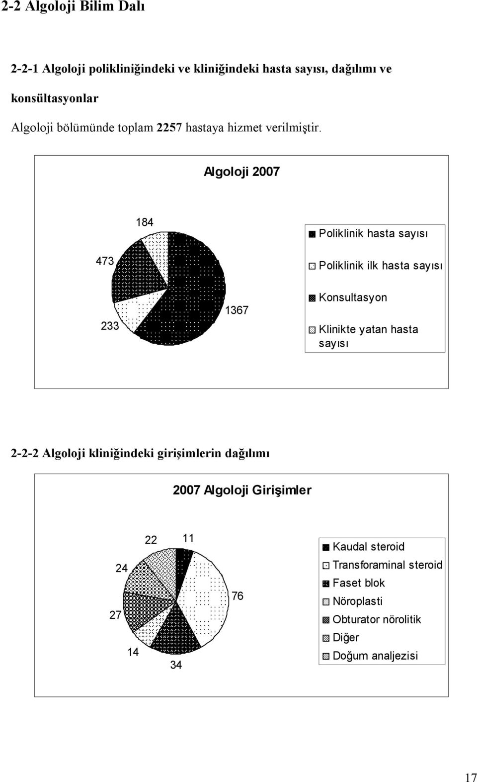 Algoloji 2007 184 Poliklinik hasta sayısı 473 Poliklinik ilk hasta sayısı 233 1367 Konsultasyon Klinikte yatan hasta sayısı