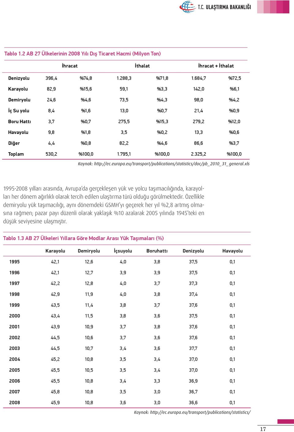 %0,2 13,3 %0,6 Diğer 4,4 %0,8 82,2 %4,6 86,6 %3,7 Toplam 530,2 %100,0 1.795,1 %100,0 2.325,2 %100,0 Kaynak: http://ec.europa.eu/transport/publications/statistics/doc/pb_2010_31_general.