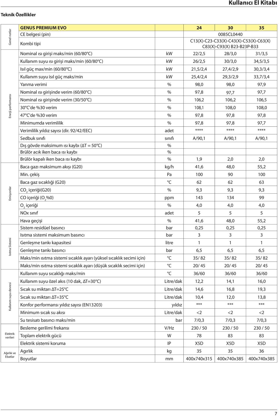 26/2,5 30/3,0 34,5/3,5 Isıl güç max/min (60/80 C) kw 21,5/2,4 27,4/2,9 30,3/3,4 Kullanım suyu isıl güç maks/min kw 25,4/2,4 29,3/2,9 33,7/3,4 Yanma verimi % 98,0 98,0 97,9 Nominal ısı girișinde verim