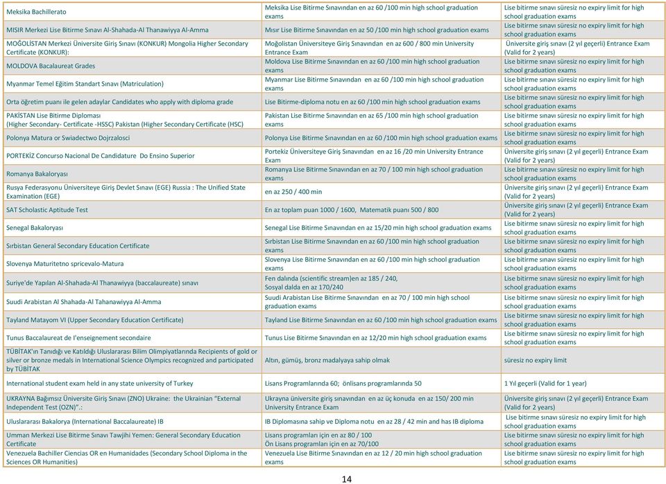 Certificate -HSSC) Pakistan (Higher Secondary Certificate (HSC) Polonya Matura or Swiadectwo Dojrzalosci PORTEKİZ Concurso Nacional De Candidature Do Ensino Superior Romanya Bakaloryası Rusya
