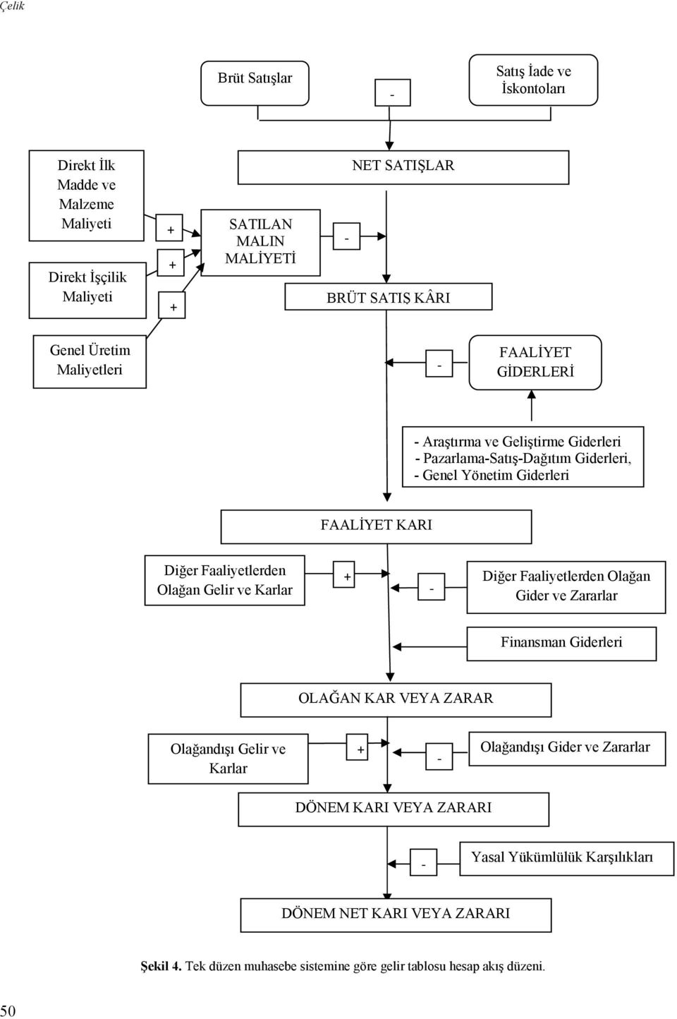 Faaliyetlerden Olağan Gelir ve Karlar Diğer Faaliyetlerden Olağan Gider ve Zararlar Finansman Giderleri OLAĞAN KAR VEYA ZARAR Olağandışı Gelir ve Karlar Olağandışı